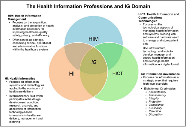 Image Source: AHIMA 2015, Global Academic Curricula Competencies for Health Information Professionals