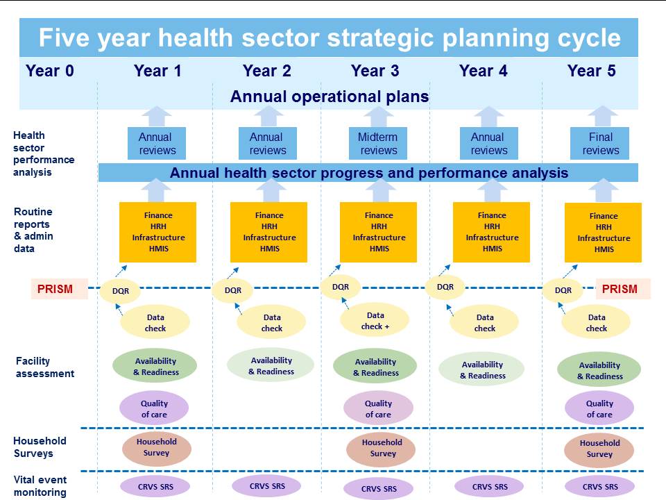 Health sector planning cycle with DQR